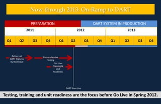  DART SYSTEM IN PRODUCTIONPREPARATIONNow through 2013: On-Ramp to DART201220112013PREPAREDNESS   Q1	  Q2	  Q3	  Q4	  Q1	Q2	Q3	Q4	Q1	 Q2	 Q3        Q4DART Goes LiveEnd User Training & Unit ReadinessDelivery of DART featuresby Blackbaud Comprehensive TestingTesting, training and unit readiness are the focus before Go Live in Spring 2012.