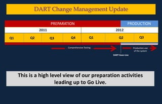 DART Change Management UpdatePRODUCTIONPREPARATION20122011PREPAREDNESSQ3Q1Q2Q4Q2Q1Q3DART Goes LiveThis is a high level view of our preparation activities leading up to Go Live.Comprehensive TestingProduction use of the system