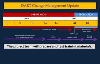 DART Change Management UpdatePRODUCTIONPREPARATION20122011PREPAREDNESSQ3Q1Q2Q4Q2Q1Q3DART Goes LiveThe project team will prepare and test training materials.Create Training Materials & Systems (E.g., Job Aids, Online Help)Pilot TrainingOngoing TrainingComprehensive TestingProduction use of the systemEnd User Training