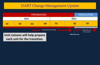DART Change Management UpdatePRODUCTIONPREPARATION20122011PREPAREDNESSQ3Q1Q2Q4Q2Q1Q3Unit Liaisons will help prepare each unit for the transition.DART Goes LiveComprehensive TestingProduction use of the system