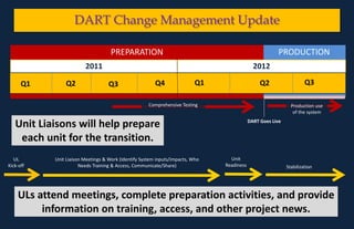 DART Change Management UpdatePRODUCTIONPREPARATION20122011PREPAREDNESSQ3Q1Q2Q4Q2Q1Q3Unit Liaisons will help prepare each unit for the transition.DART Goes LiveUnit ReadinessUL Kick-offUnit Liaison Meetings & Work (Identify System inputs/impacts, Who Needs Training & Access, Communicate/Share)StabilizationComprehensive TestingProduction use of the systemULs attend meetings, complete preparation activities, and provide information on training, access, and other project news.