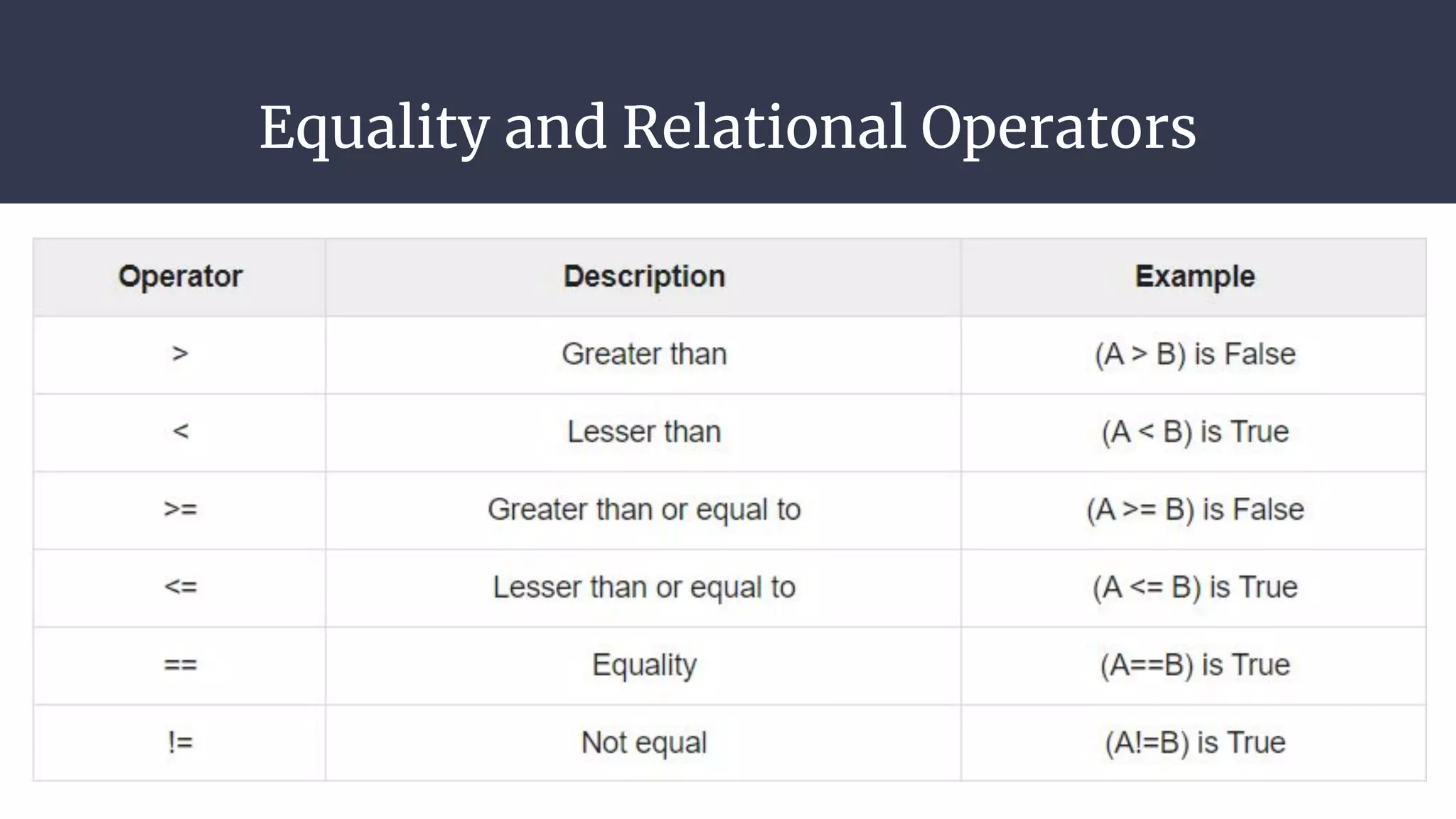 Equality and Relational Operators
 