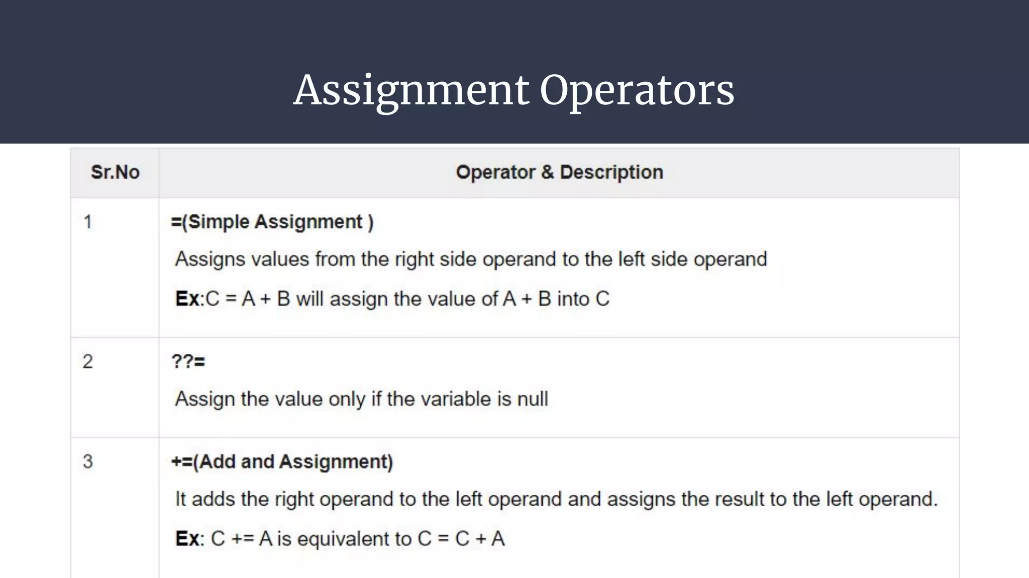 Assignment Operators
 
