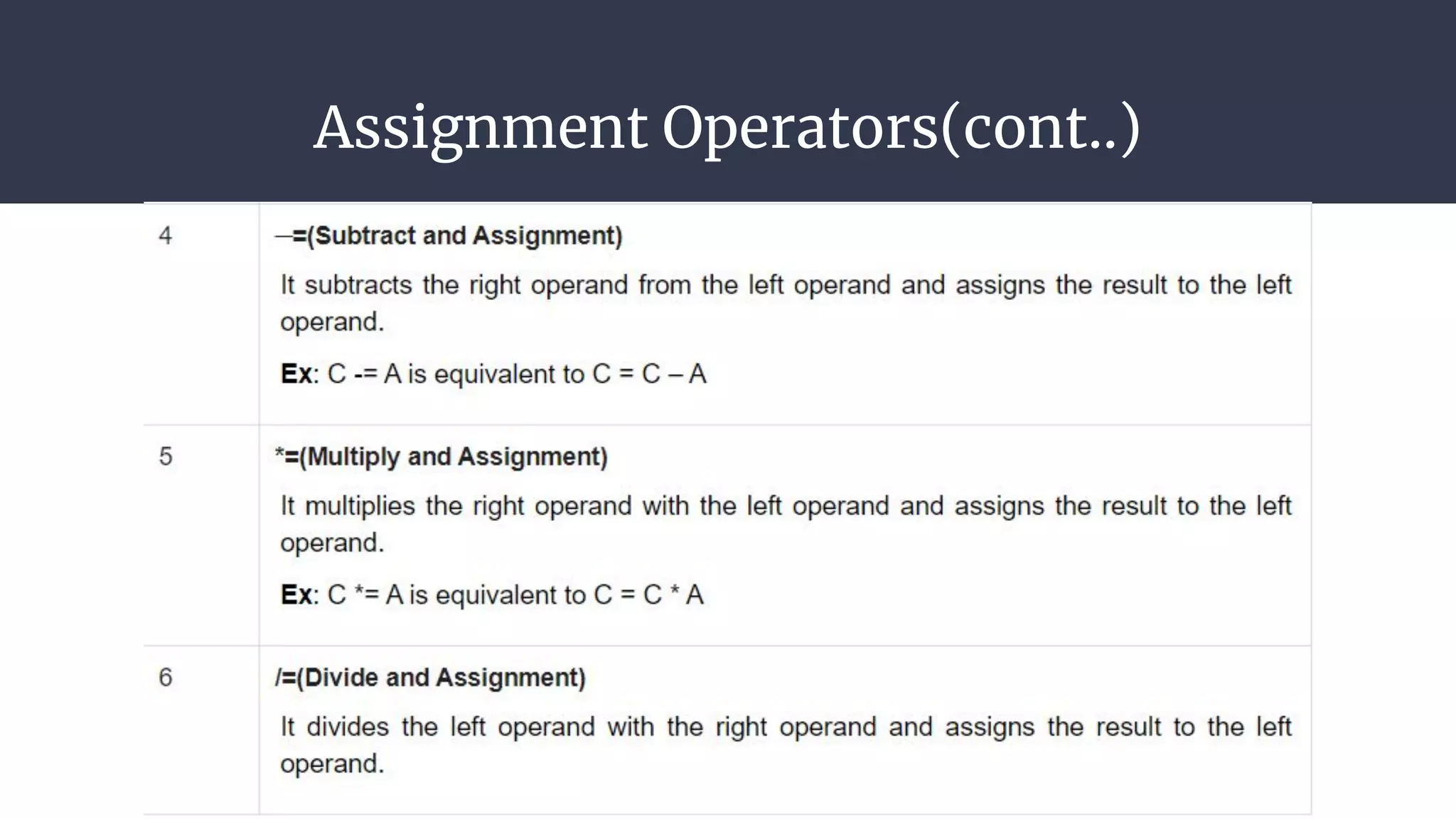 Assignment Operators(cont..)
 