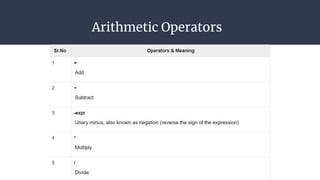 Arithmetic Operators
 