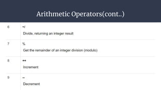 Arithmetic Operators(cont..)
 