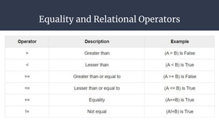 Equality and Relational Operators
 