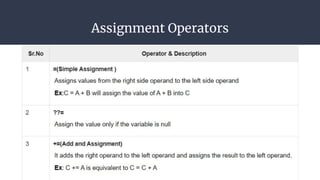 Assignment Operators
 