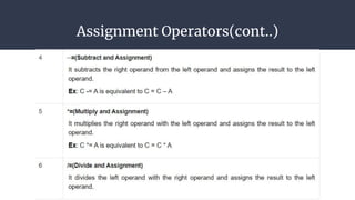 Assignment Operators(cont..)
 