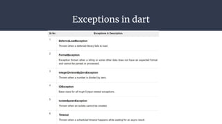 Exceptions in dart
 