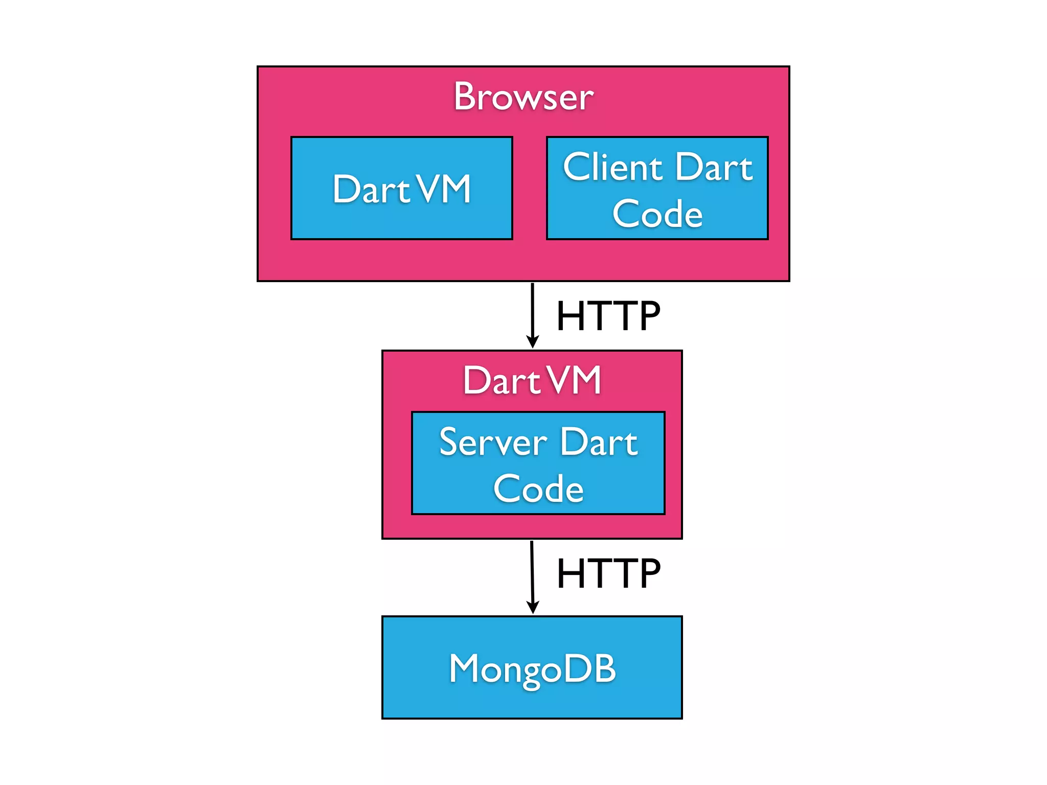 Browser
DartVM
Client Dart
Code
DartVM
Server Dart
Code
MongoDB
HTTP
HTTP
 
