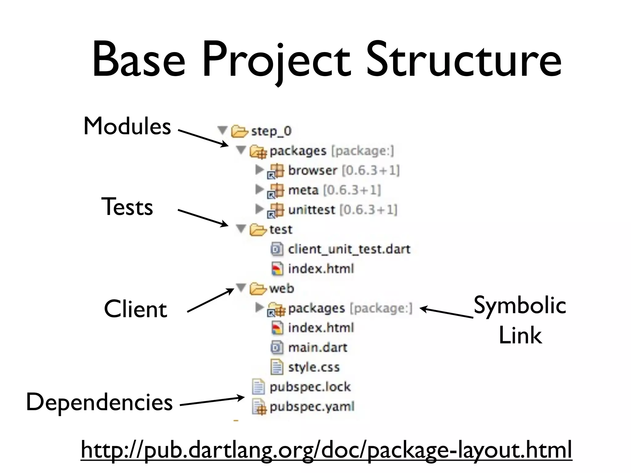 Base Project Structure
Modules
Tests
Client
Dependencies
Symbolic
Link
http://pub.dartlang.org/doc/package-layout.html
 