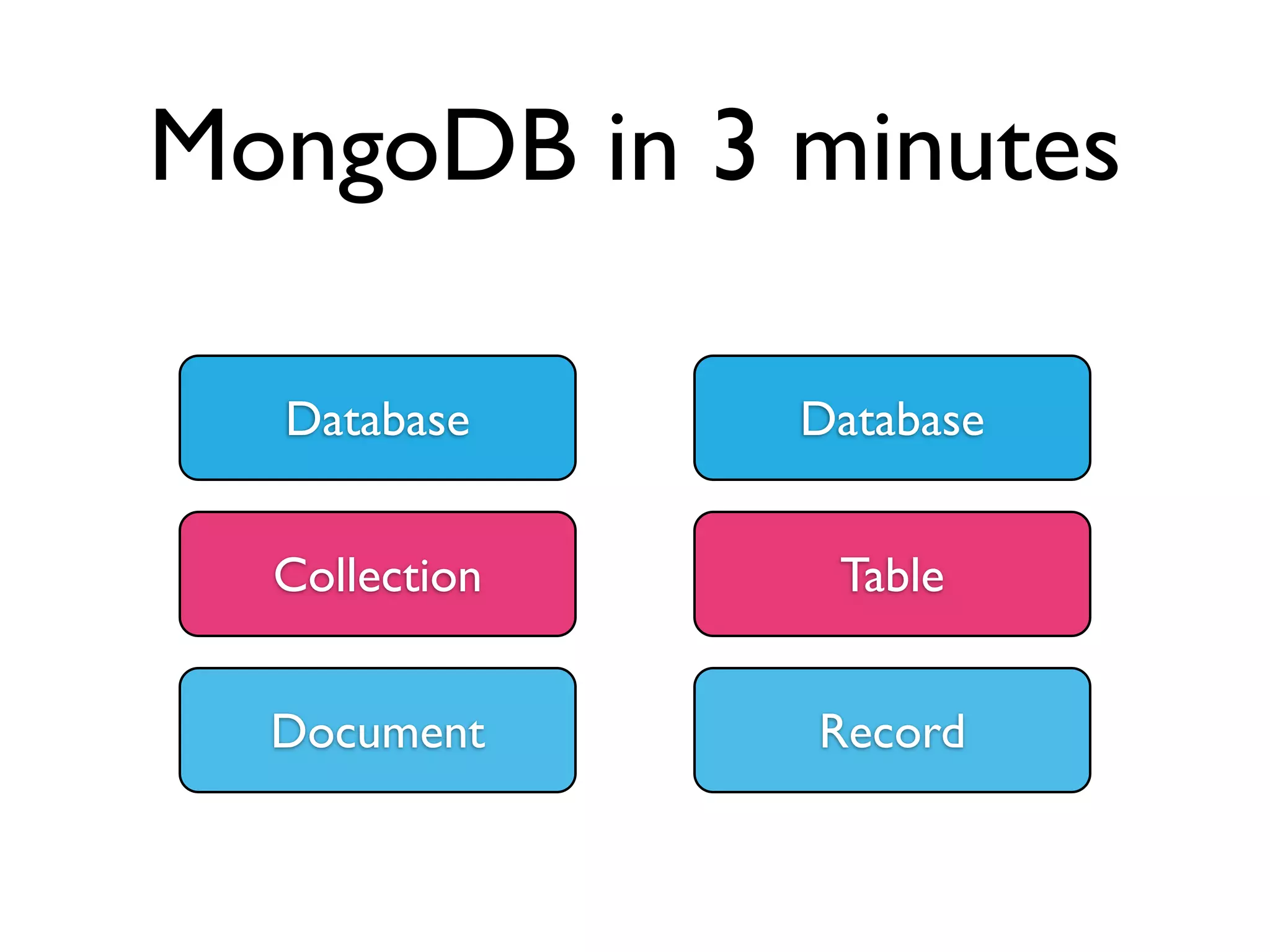 MongoDB in 3 minutes
Database
Collection
Document
Database
Table
Record
 