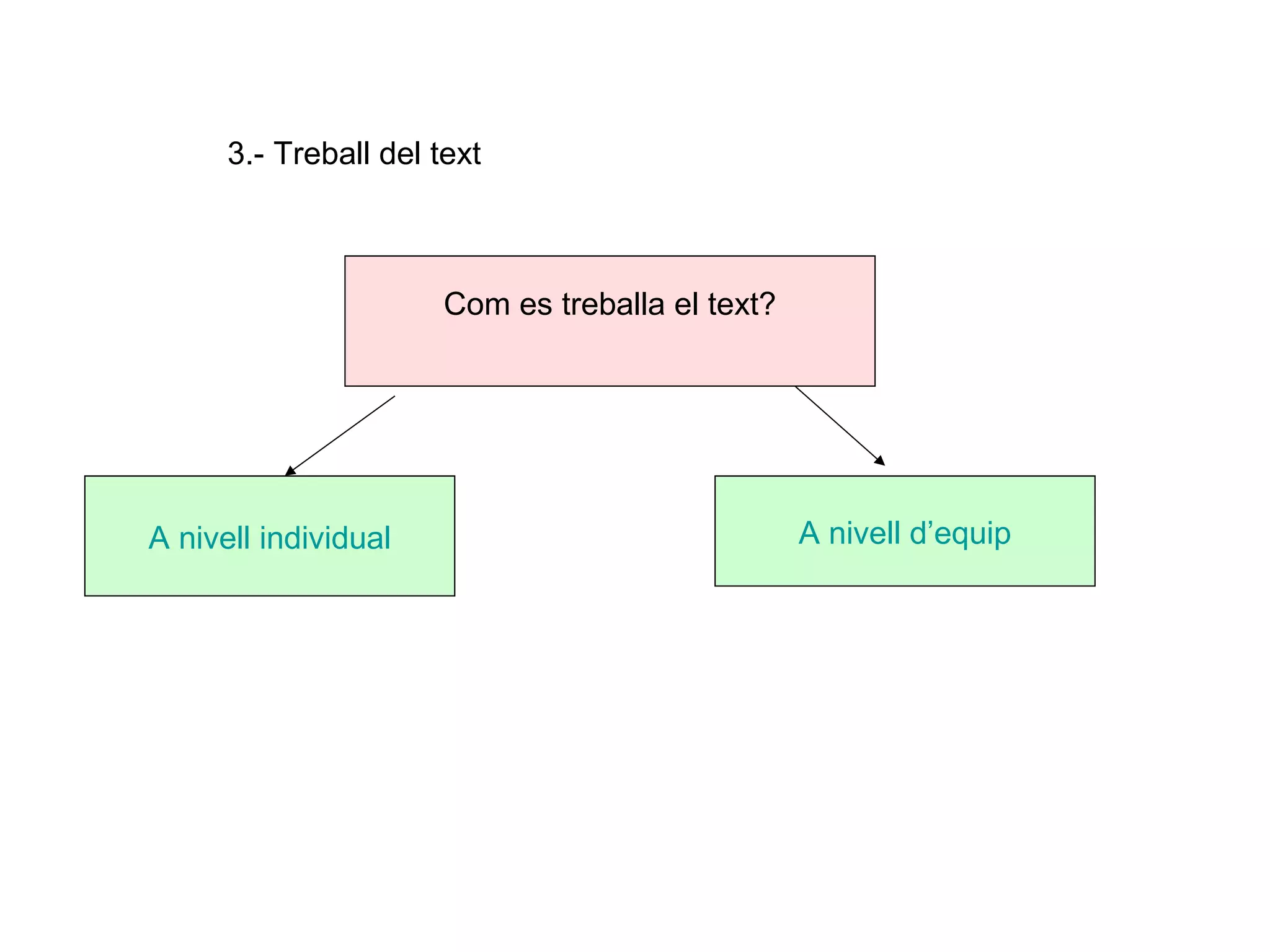 3.- Treball del text



                       Com es treballa el text?




A nivell individual                               A nivell d’equip
 