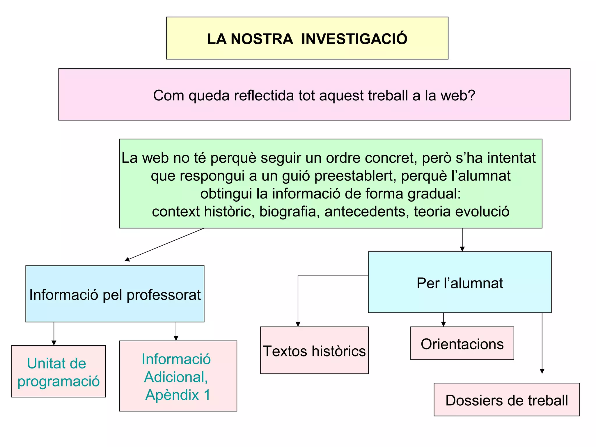 LA NOSTRA INVESTIGACIÓ


                   Com queda reflectida tot aquest treball a la web?



              La web no té perquè seguir un ordre concret, però s’ha intentat
                  que respongui a un guió preestablert, perquè l’alumnat
                         obtingui la informació de forma gradual:
                  context històric, biografia, antecedents, teoria evolució



                                                           Per l’alumnat
 Informació pel professorat


                                    Textos històrics       Orientacions
 Unitat de        Informació
programació        Adicional,
                   Apèndix 1                                   Dossiers de treball
 