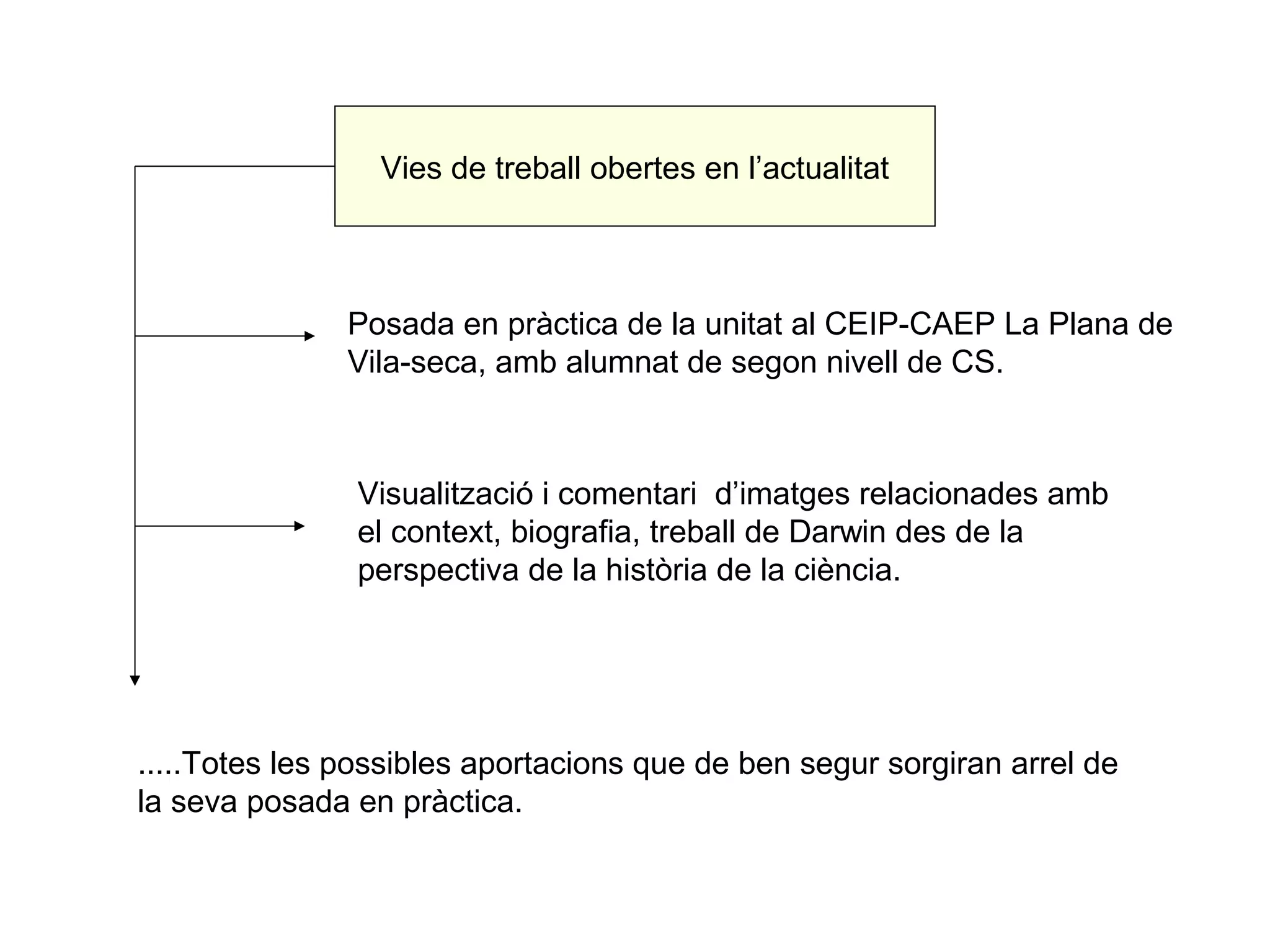 Vies de treball obertes en l’actualitat



               Posada en pràctica de la unitat al CEIP-CAEP La Plana de
               Vila-seca, amb alumnat de segon nivell de CS.



               Visualització i comentari d’imatges relacionades amb
               el context, biografia, treball de Darwin des de la
               perspectiva de la història de la ciència.




.....Totes les possibles aportacions que de ben segur sorgiran arrel de
la seva posada en pràctica.
 