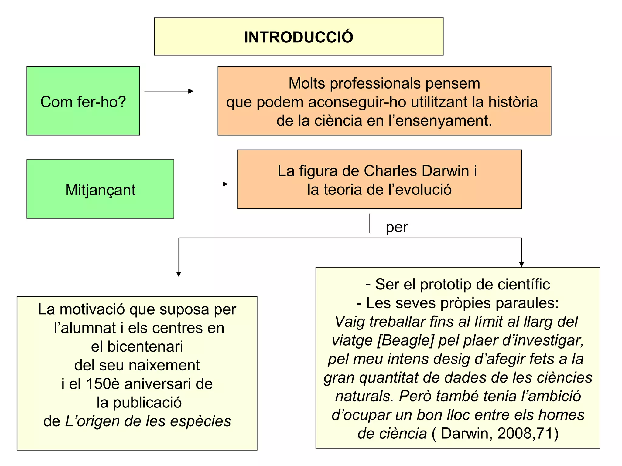 INTRODUCCIÓ

                                  Molts professionals pensem
Com fer-ho?               que podem aconseguir-ho utilitzant la història
                                de la ciència en l’ensenyament.


                                  La figura de Charles Darwin i
   Mitjançant                          la teoria de l’evolució

                                                 per


                                               - Ser el prototip de científic
La motivació que suposa per                  - Les seves pròpies paraules:
  l’alumnat i els centres en              Vaig treballar fins al límit al llarg del
          el bicentenari                 viatge [Beagle] pel plaer d’investigar,
       del seu naixement                 pel meu intens desig d’afegir fets a la
    i el 150è aniversari de             gran quantitat de dades de les ciències
           la publicació                  naturals. Però també tenia l’ambició
 de L’origen de les espècies             d’ocupar un bon lloc entre els homes
                                             de ciència ( Darwin, 2008,71)
 