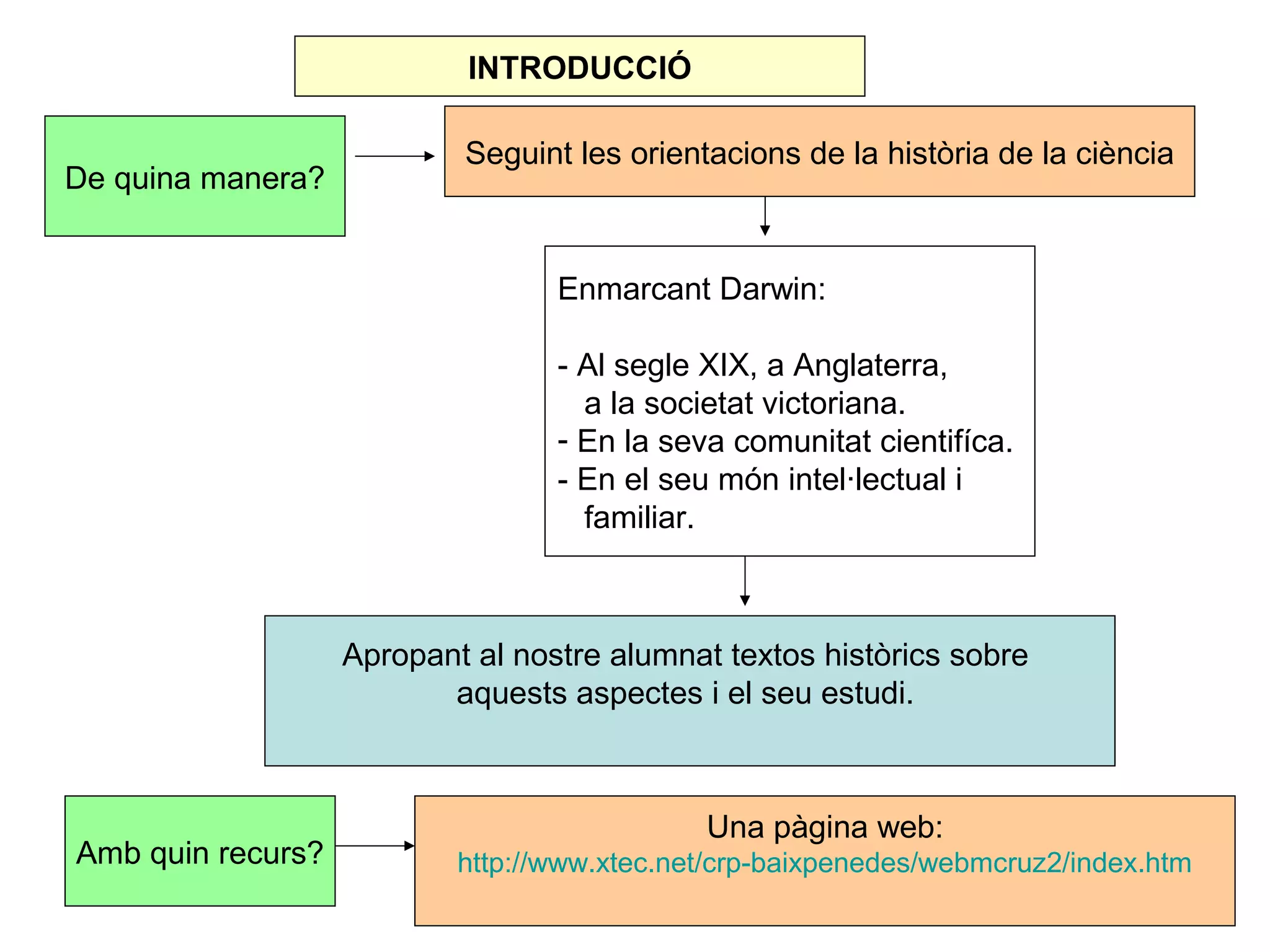 INTRODUCCIÓ

                           Seguint les orientacions de la història de la ciència
De quina manera?


                                  Enmarcant Darwin:

                                  - Al segle XIX, a Anglaterra,
                                    a la societat victoriana.
                                  - En la seva comunitat cientifíca.
                                  - En el seu món intel·lectual i
                                    familiar.



                   Apropant al nostre alumnat textos històrics sobre
                          aquests aspectes i el seu estudi.



                                             Una pàgina web:
Amb quin recurs?           http://www.xtec.net/crp-baixpenedes/webmcruz2/index.htm
 