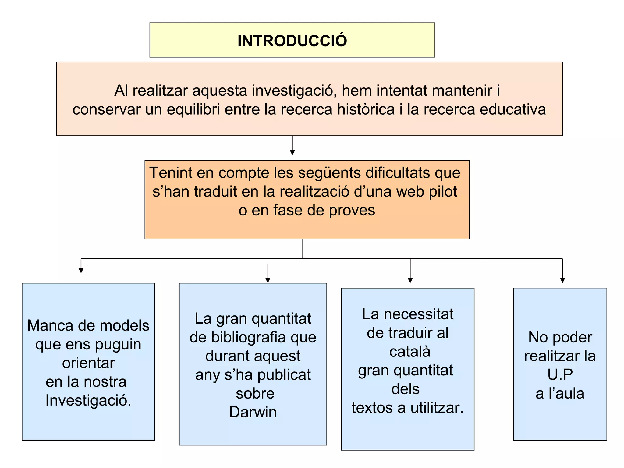 INTRODUCCIÓ


          Al realitzar aquesta investigació, hem intentat mantenir i
     conservar un equilibri entre la recerca històrica i la recerca educativa



                Tenint en compte les següents dificultats que
                s’han traduit en la realització d’una web pilot
                             o en fase de proves




                       La gran quantitat         La necessitat
Manca de models                                   de traduir al
 que ens puguin       de bibliografia que                                 No poder
                        durant aquest                català              realitzar la
     orientar                                   gran quantitat
  en la nostra         any s’ha publicat                                     U.P
                             sobre                    dels                 a l’aula
  Investigació.                                textos a utilitzar.
                            Darwin
 