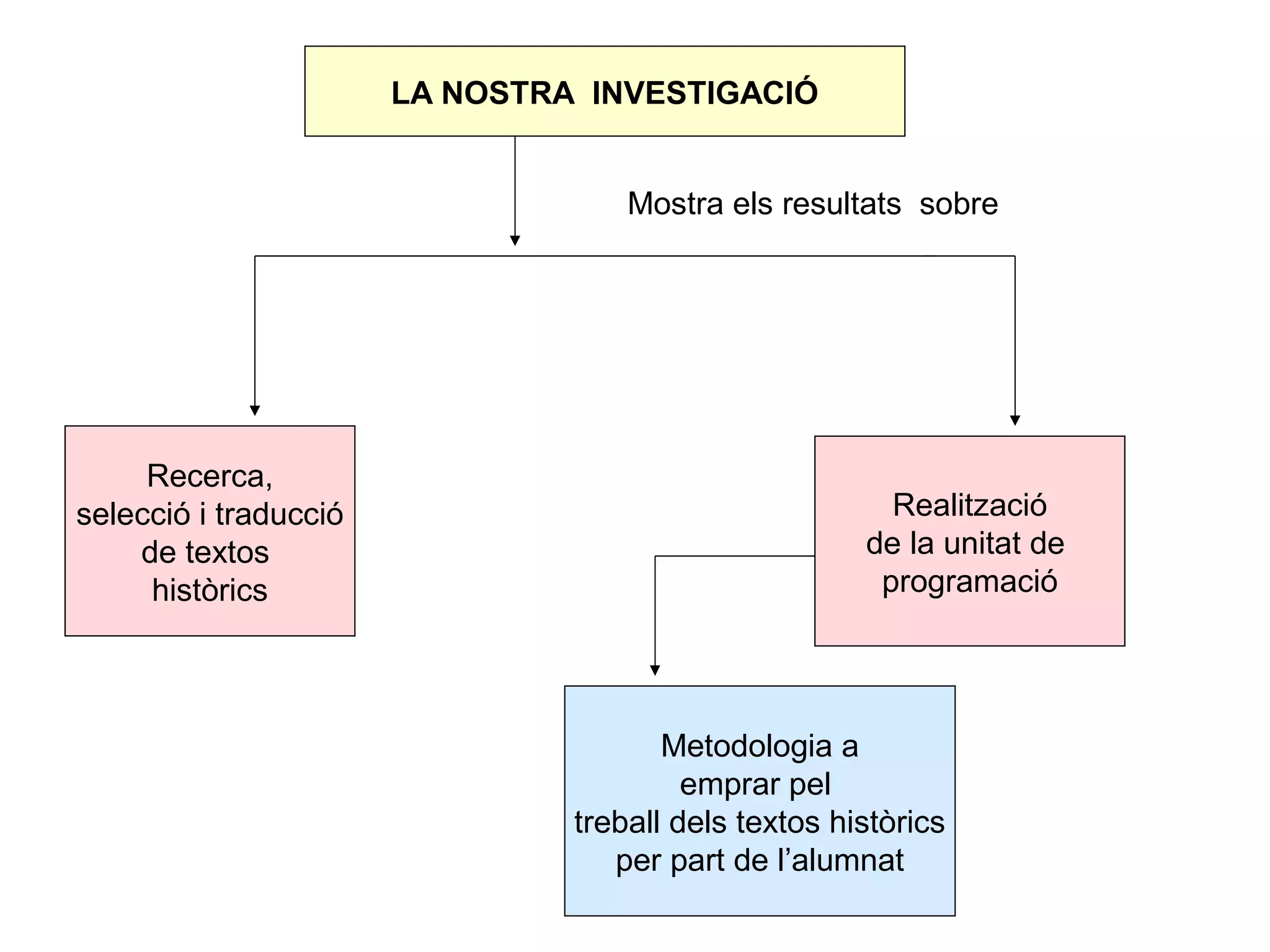 LA NOSTRA INVESTIGACIÓ


                                    Mostra els resultats sobre




     Recerca,
selecció i traducció                                    Realització
    de textos                                         de la unitat de
     històrics                                         programació




                                       Metodologia a
                                         emprar pel
                                treball dels textos històrics
                                   per part de l’alumnat
 