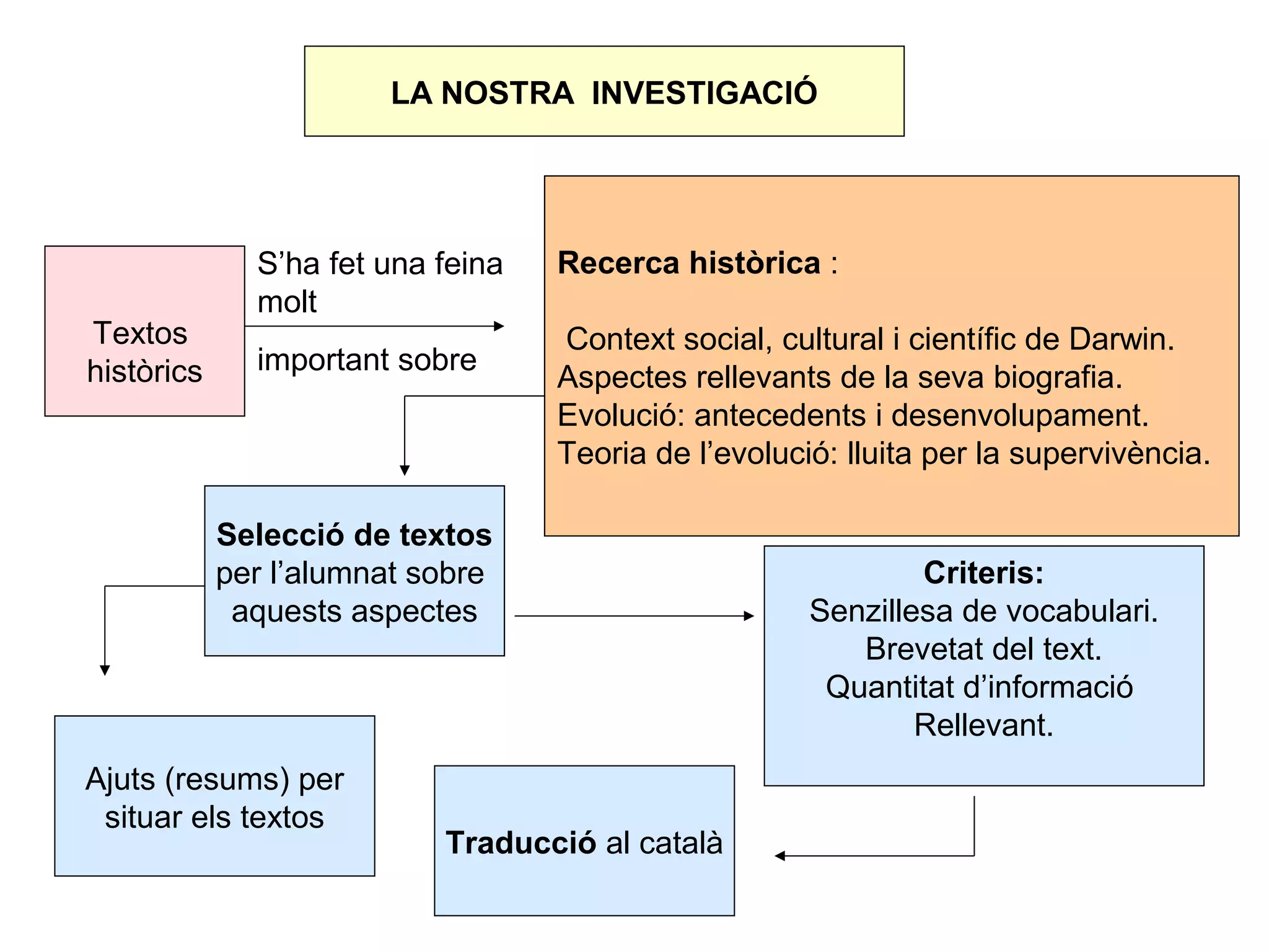 LA NOSTRA INVESTIGACIÓ




              S’ha fet una feina   Recerca històrica :
              molt
Textos                             Context social, cultural i científic de Darwin.
històrics     important sobre
                                   Aspectes rellevants de la seva biografia.
                                   Evolució: antecedents i desenvolupament.
                                   Teoria de l’evolució: lluita per la supervivència.

            Selecció de textos
            per l’alumnat sobre                               Criteris:
             aquests aspectes                         Senzillesa de vocabulari.
                                                         Brevetat del text.
                                                       Quantitat d’informació
                                                              Rellevant.
Ajuts (resums) per
 situar els textos
                           Traducció al català
 