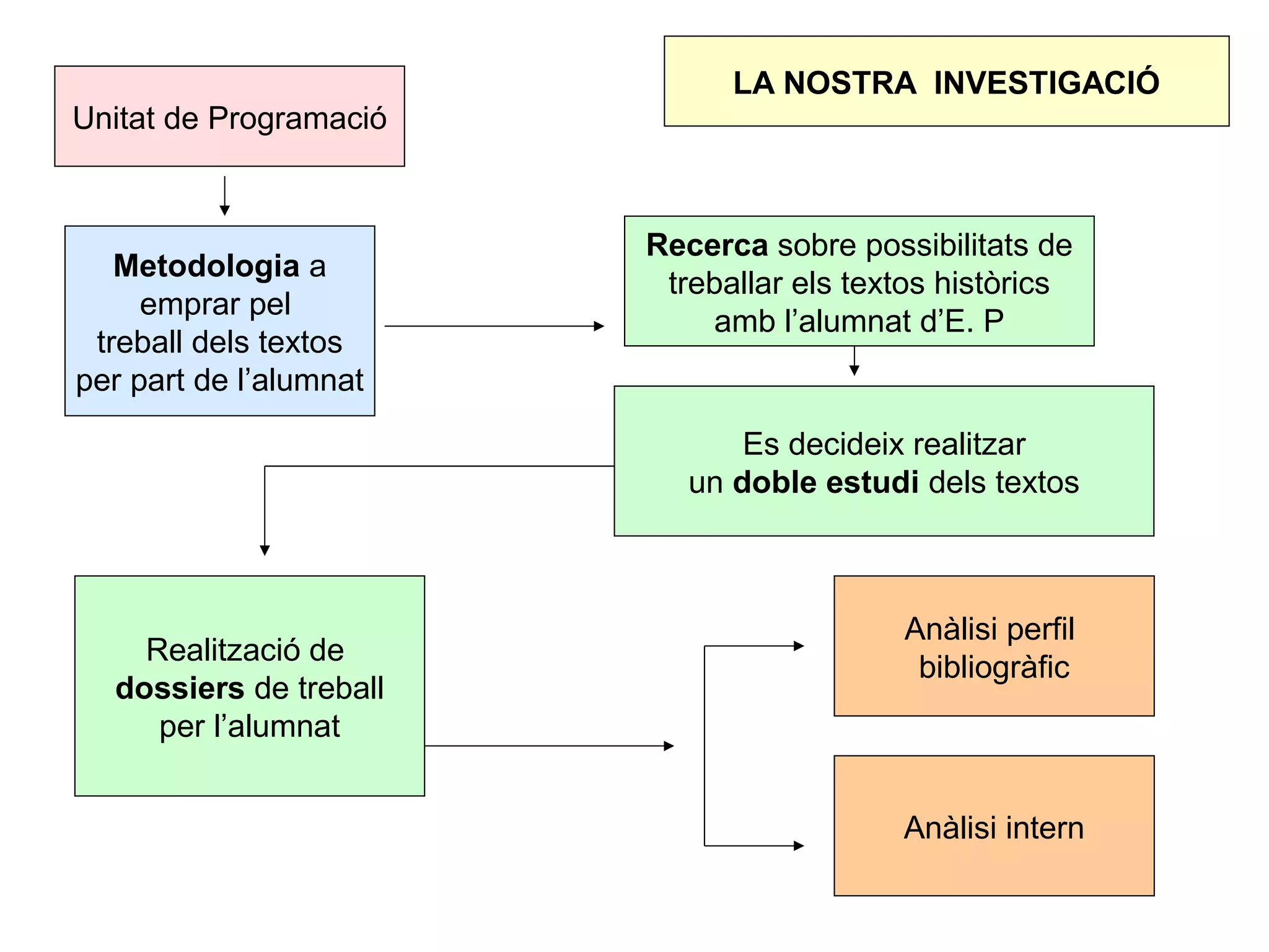 LA NOSTRA INVESTIGACIÓ
Unitat de Programació


                        Recerca sobre possibilitats de
   Metodologia a
                         treballar els textos històrics
     emprar pel
                            amb l’alumnat d’E. P
 treball dels textos
per part de l’alumnat

                               Es decideix realitzar
                           un doble estudi dels textos



                                          Anàlisi perfil
    Realització de
                                           bibliogràfic
  dossiers de treball
     per l’alumnat


                                          Anàlisi intern
 