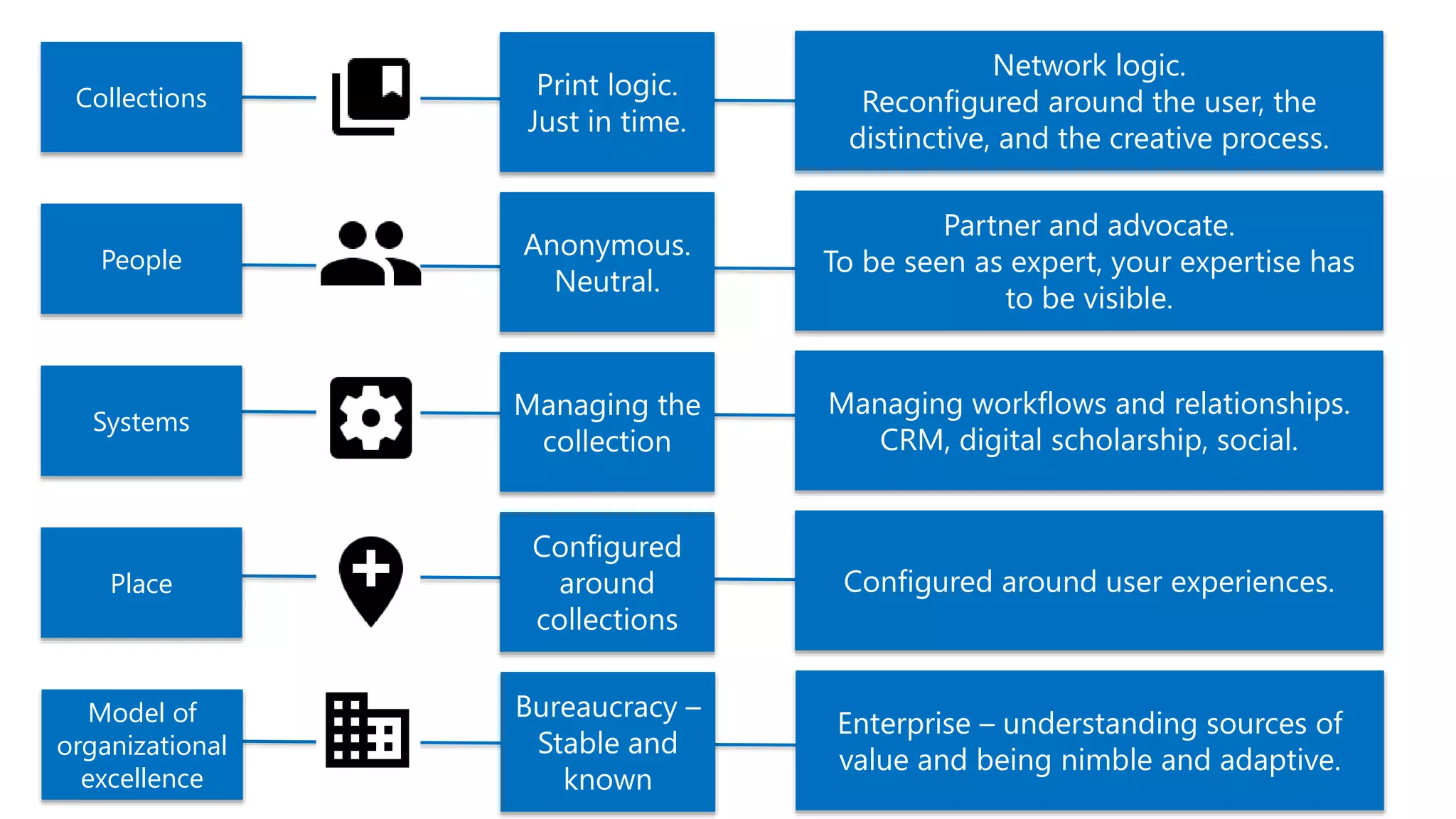 Collections
People
Place
Systems
Print logic.
Just in time.
Network logic.
Reconfigured around the user, the
distinctive, and the creative process.
Managing the
collection
Configured
around
collections
Anonymous.
Neutral.
Partner and advocate.
To be seen as expert, your expertise has
to be visible.
Managing workflows and relationships.
CRM, digital scholarship, social.
Configured around user experiences.
Model of
organizational
excellence
Bureaucracy –
Stable and
known
Enterprise – understanding sources of
value and being nimble and adaptive.
 