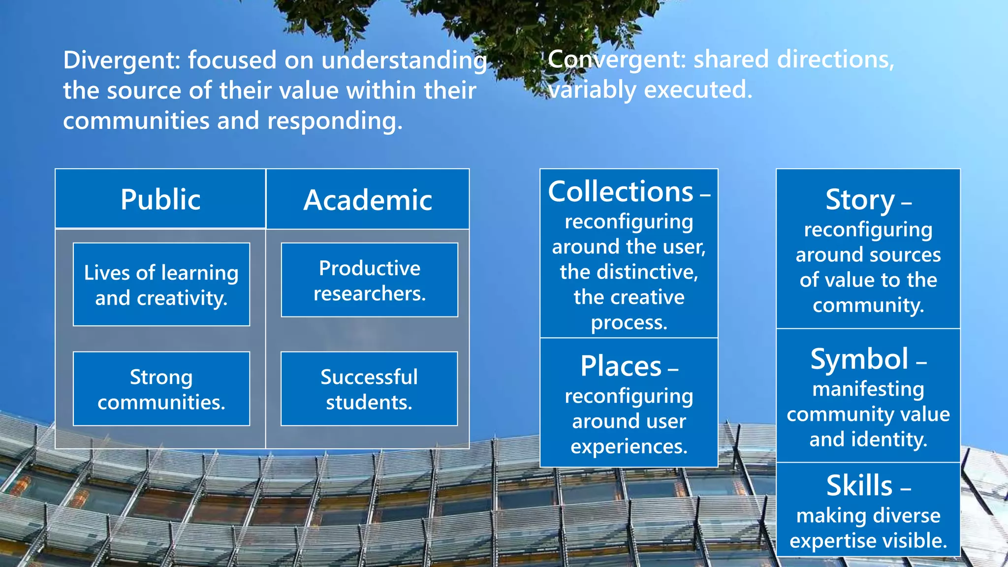 Places –
reconfiguring
around user
experiences.
Collections –
reconfiguring
around the user,
the distinctive,
the creative
process.
Productive
researchers.
Successful
students.
Lives of learning
and creativity.
Strong
communities.
Story –
reconfiguring
around sources
of value to the
community.
Symbol –
manifesting
community value
and identity.
Skills –
making diverse
expertise visible.
Public Academic
Divergent: focused on understanding
the source of their value within their
communities and responding.
Convergent: shared directions,
variably executed.
 