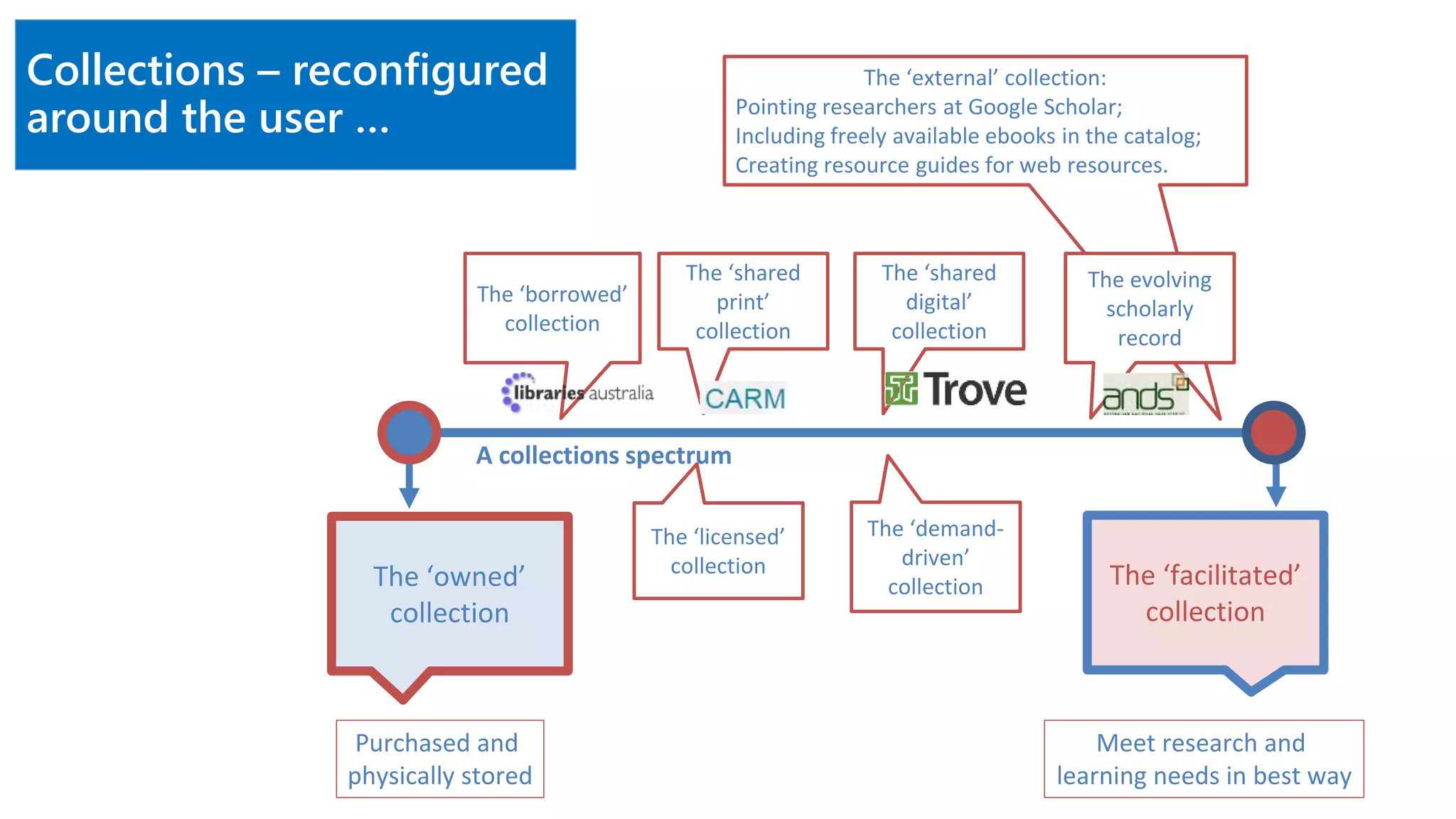 Collections – reconfigured
around the user …
The ‘external’ collection:
Pointing researchers at Google Scholar;
Including freely available ebooks in the catalog;
Creating resource guides for web resources.
The ‘owned’
collection
The ‘facilitated’
collection
The ‘borrowed’
collection
A collections spectrum
The ‘shared
print’
collection
The ‘shared
digital’
collection
The evolving
scholarly
record
Purchased and
physically stored
Meet research and
learning needs in best way
The ‘licensed’
collection
The ‘demand-
driven’
collection
 