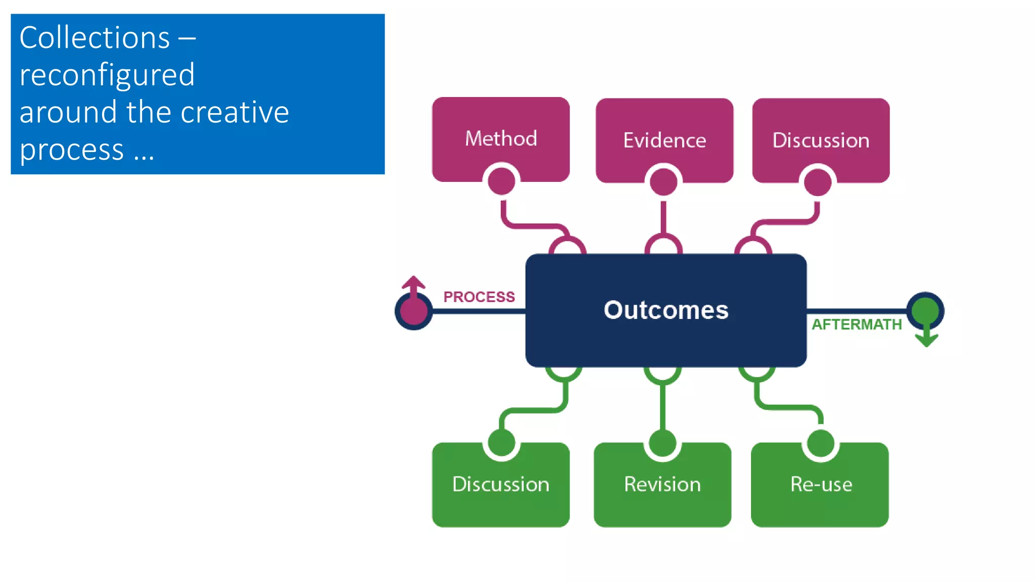 Collections –
reconfigured
around the creative
process …
 