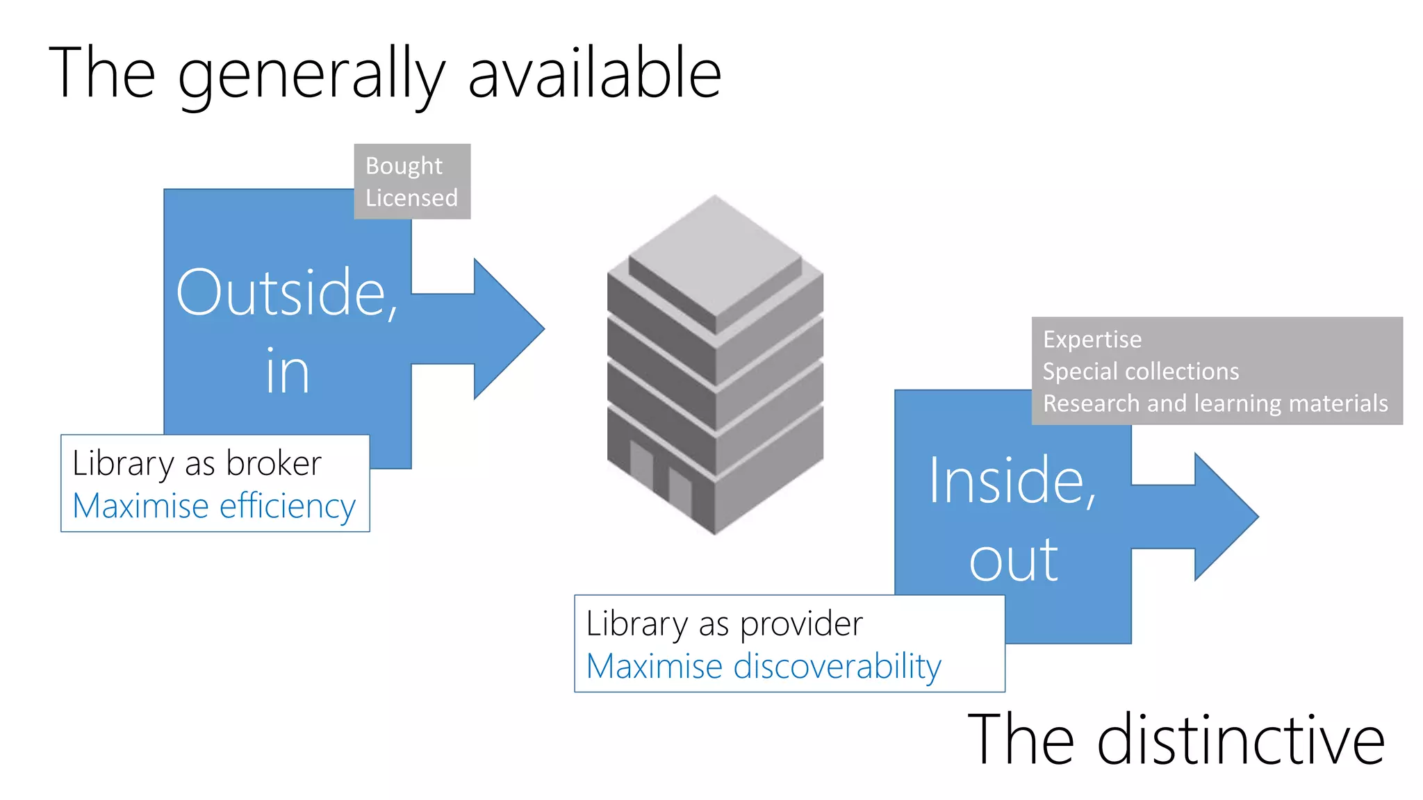 Outside,
in
The distinctive
Library as broker
Maximise efficiency Inside,
out
Library as provider
Maximise discoverability
Bought
Licensed
The generally available
Expertise
Special collections
Research and learning materials
 