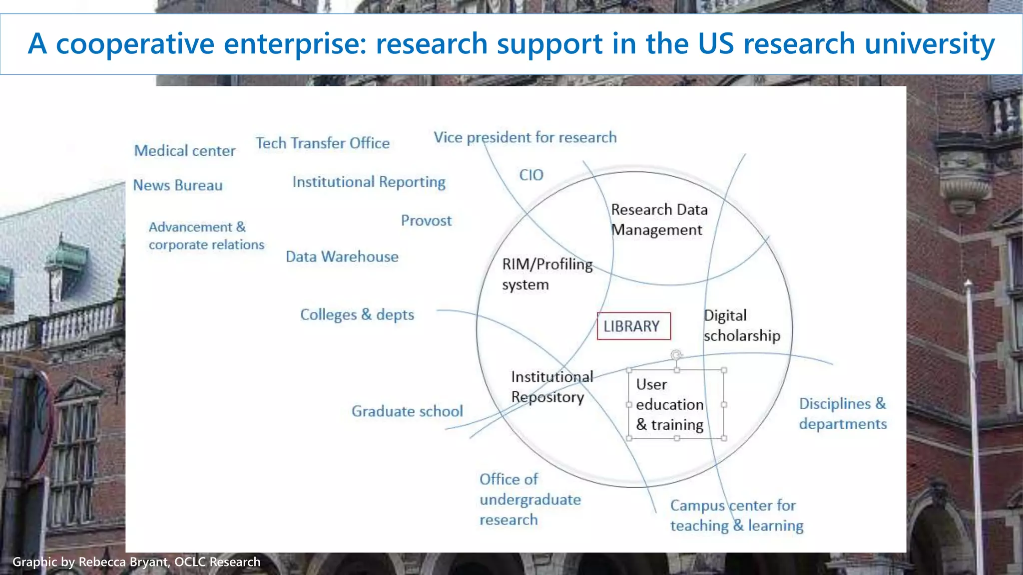 A cooperative enterprise: research support in the US research university
Graphic by Rebecca Bryant, OCLC Research
 