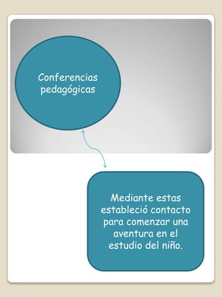 Conferencias
pedagógicas




                 Mediante estas
               estableció contacto
               para comenzar una
                  aventura en el
                estudio del niño.
 