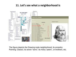 11. Let’s see what a neighborhood is
The figure depicts the Drawing node neighborhood: its ancestry:
Painting: Classic; its seven “sons”; its many “peers”, or brothers, etc.
 