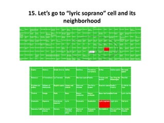 15. Let’s go to “lyric soprano” cell and its
neighborhood
 