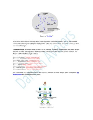 Return to “Art Map”
In the figure above a particular view of The Art Map skeleton is depicted from its ”root” in the upper left
corner with some subjects highlighted like Rigoletto, Light Lyric, Fantasy Novel, and Paella running up-down
and from left to right.
First demo search: A common mode of search is “by guessing” via a word or a keyword. The Darwin Wizard
tries first to match guessing versus the map skeleton. Let’s suppose that one user asks for “Greece”. The
Wizard will find the following 9 matches:
0.1.1.1.1.1.3.1., Greece: “History of Western painting”;
0.1.1.2.1.1.1., ancient Greece: “History of the Graffiti”;
0.1.1.4.10.1.1., ancient Greece: “History of Cosmetics”;
0.1.2.1.1., ancient Greece: “History of Performing Arts”;
0.1.2.2.1.1.1.5., ancient Greece: “Ancient History of Music”;
0.1.3.1.7., Greece: “History, Cultures”;
0.1.4.2.1.1.2.1., Greece: “Historia de las Artes marciales de Europa”;
0.1.5.13.2.5.1.3., Greece: “History of the “Pasta” of Greece”;
0.2.3.5.2., ancient Greece: “History of Writing Systems”;
that corresponds to 9 different concepts, that’s to say 9 different “in mind” images. In this example the Art
Map Skeleton will show 9 highlighted points.
Lyric soprano neighborhood
 