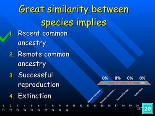 Great similarity between species implies Recent common ancestry Remote common ancestry Successful reproduction Extinction  20 1 2 3 4 5 6 7 8 9 10 11 12 13 14 15 16 17 18 19 20 21 22 23 24 25 26 27 28 29 30 