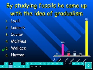 By studying fossils he came up with the idea of gradualism Lyell Lamark Cuvier Malthus Wallace Hutton 0 1 2 3 4 5 6 7 8 9 10 11 12 13 14 15 16 17 18 19 20 21 22 23 24 25 26 27 28 29 30 