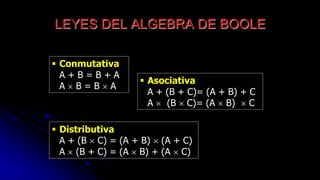 LEYES DEL ALGEBRA DE BOOLE
 Conmutativa
A + B = B + A
A  B = B  A
 Asociativa
A + (B + C)= (A + B) + C
A  (B  C)= (A  B)  C
 Distributiva
A + (B  C) = (A + B)  (A + C)
A  (B + C) = (A  B) + (A  C)
 