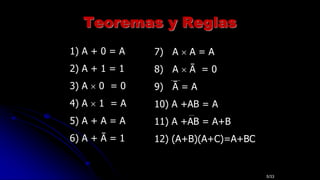 Teoremas y Reglas
5/33
1) A + 0 = A
2) A + 1 = 1
3) A  0 = 0
4) A  1 = A
5) A + A = A
6) A + Ā = 1
7) A  A = A
8) A  Ā = 0
9) Ā = A
10) A +AB = A
11) A +AB = A+B
12) (A+B)(A+C)=A+BC
 