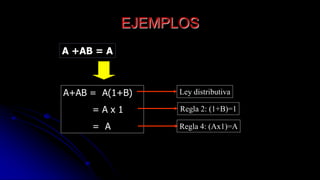 EJEMPLOS
0
1


aa
aa
aa 
0
1


aa
aa
aa 
cbacba
cbacba


0
1


aa
aa
aa 
cbacba
cbacba


0
1


aa
aa
aa 
cbacba
cbacba


0
1


aa
aa
aa 
cbacba
cbacba


0
1


aa
aa
aa 
cbacba
cbacba


0
1


aa
aa
aa 
cbacba
cbacba


0
1


aa
aa
aa 
cbacba
cbacba


0
1


aa
aa
aa 
cbacba
cbacba


0
1


aa
aa
aa 
cbacba
cbacba


0
1


aa
aa
aa 
cbacba
cbacba


0
1


aa
aa
aa 
cbacba
cbacba


0
1


aa
aa
aa 
cbacba
cbacba


0
1


aa
aa
aa 
cbacba
cbacba


0
1


aa
aa
aa 
cbacba
cbacba


0
1


aa
aa
aa 
cbacba
cbacba


0
1


aa
aa
aa 
cbacba
cbacba


A +AB = A
A+AB = A(1+B)
= A x 1
= A
Ley distributiva
Regla 2: (1+B)=1
Regla 4: (Ax1)=A
 