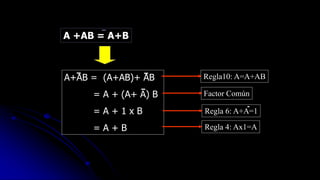 A +AB = A+B
A+AB = (A+AB)+ AB
= A + (A+ A) B
= A + 1 x B
= A + B
Regla10: A=A+AB
Factor Común
Regla 6: A+A=1
Regla 4: Ax1=A
 