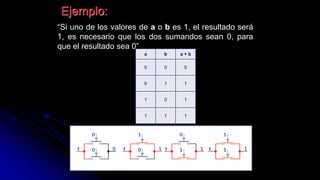 Ejemplo:
“Si uno de los valores de a o b es 1, el resultado será
1, es necesario que los dos sumandos sean 0, para
que el resultado sea 0”
a b a + b
0 0 0
0 1 1
1 0 1
1 1 1
 