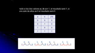 •solo si los dos valores a y b son 1, el resultado será 1, si
uno solo de ellos es 0 el resultado será 0
a b a*b
0 0 0
0 1 0
1 0 0
1 1 1
 