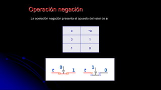 Operación negación
La operación negación presenta el opuesto del valor de a
a ¬a
0 1
1 0
 