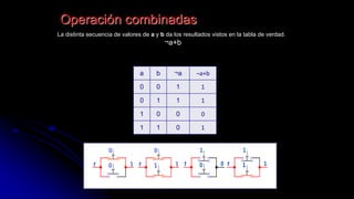 Operación combinadas
a b ¬a ¬a+b
0 0 1 1
0 1 1 1
1 0 0 0
1 1 0 1
La distinta secuencia de valores de a y b da los resultados vistos en la tabla de verdad.
¬a+b
 