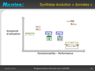 Synthèse évolution « données »
Octobre 2013 Programmation Avancée sous LabVIEW 51
Fonctionnalités - Performance
Simplicité
d’utilisation
 