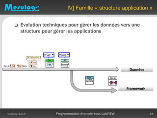 IV] Famille « structure application »
Octobre 2013 Programmation Avancée sous LabVIEW 53
 Evolution techniques pour gérer les données vers une
structure pour gérer les applications
Framework
Données
 