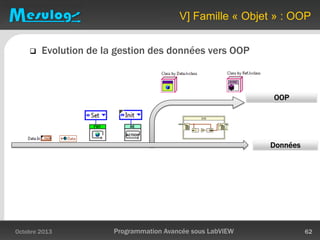 V] Famille « Objet » : OOP
Octobre 2013 Programmation Avancée sous LabVIEW 62
 Evolution de la gestion des données vers OOP
Données
OOP
 