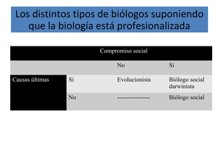 L
Compromiso social
No Sí
Causas últimas Sí Evolucionista Biólogo social
darwinista
No ---------------- Biólogo social
Los distintos tipos de biólogos suponiendo
que la biología está profesionalizada
 